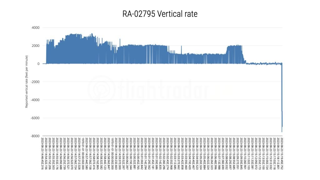 The Embraer’s vertical rate in feet per minute. Photo: Flightradar24